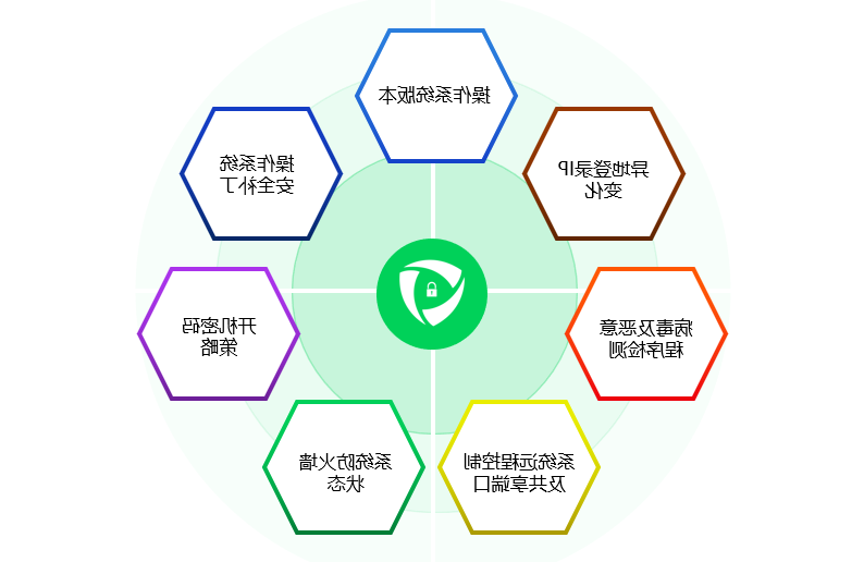 零信任SDP架构的安全矩阵